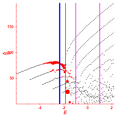 Peres lattice <N>